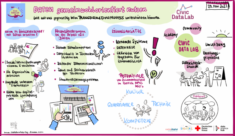 Das Graphical Recording zeigt die wichtigsten Punkte aus dem Kurzimpuls.