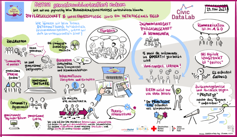 Das Graphical Recording zeigt die wichtigsten Punkte aus der Diskussion.